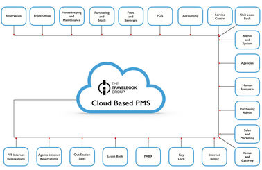 चीन वेब आधारित पीएमएस इंटरफेस हॉस्पिटैलिटी मैनेजमेंट सिस्टम ओईएम फैक्टरी